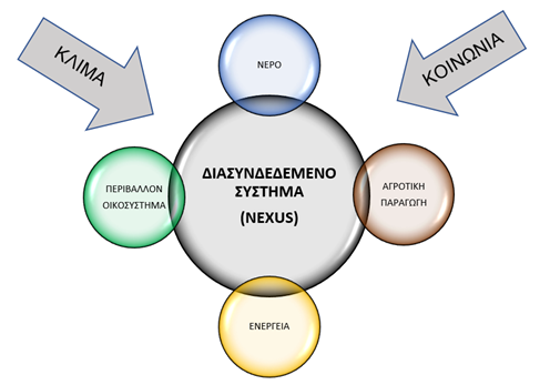 Εικόνα 1. Σχηματική επεξήγηση του συμπλέγματος NEXUS μεταξύ Νερό-Ενέργεια-Τροφή-Κλίμα (WEFC)